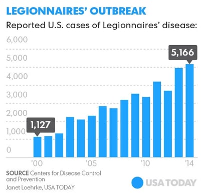 20.CDC-release-report-on-the-increase-of-Legionnaires-disease-LD.
