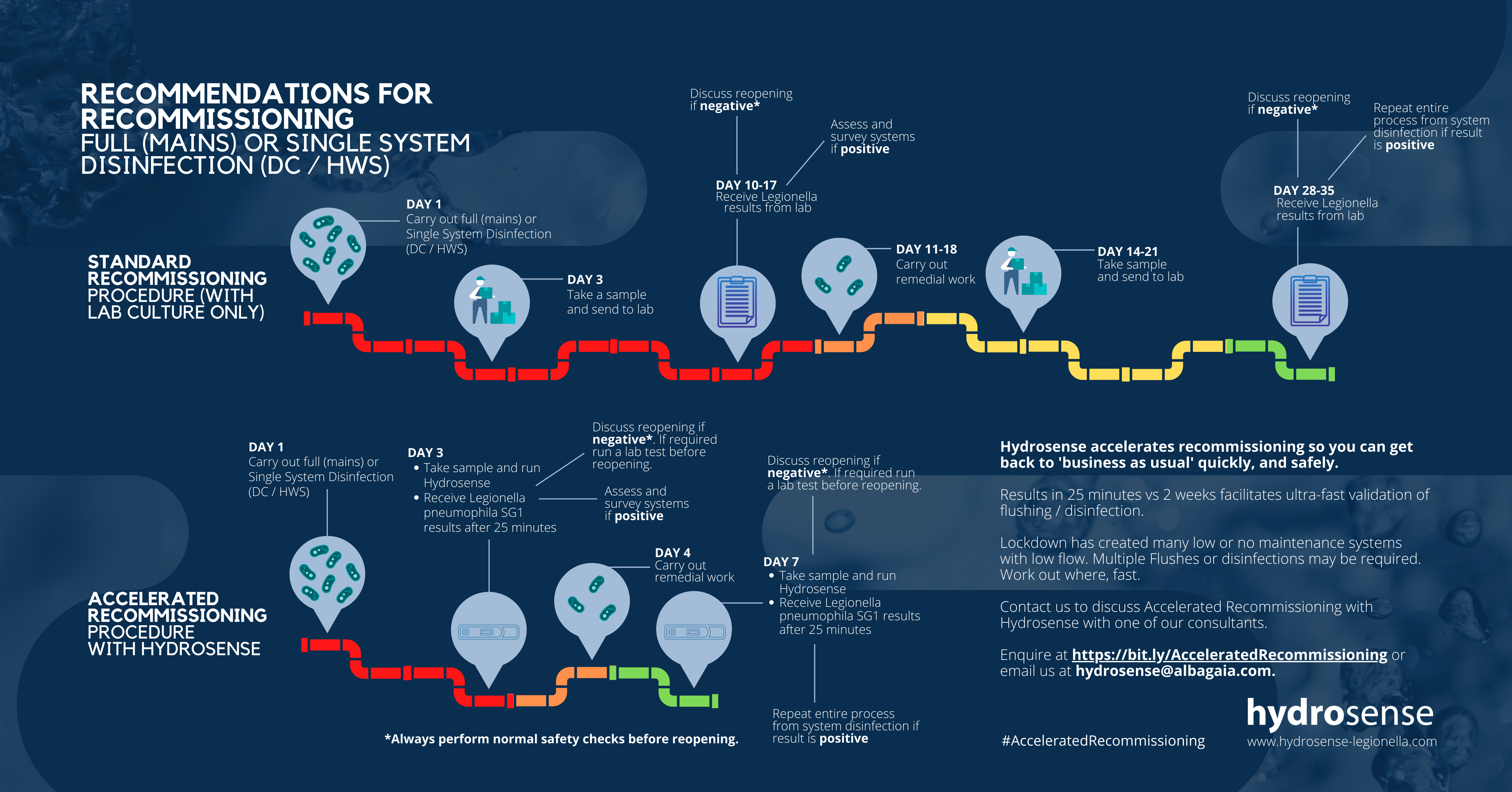 Full (mains) or Single System Disinfection (DC _ HWS)