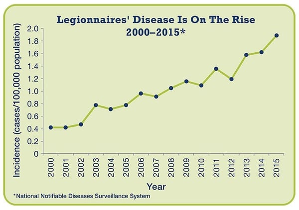 Legionnaires Disease On the rise