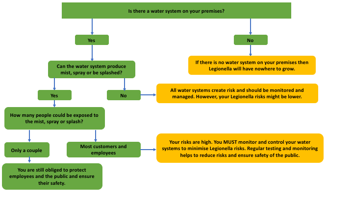 Legionella- are you at risk? 