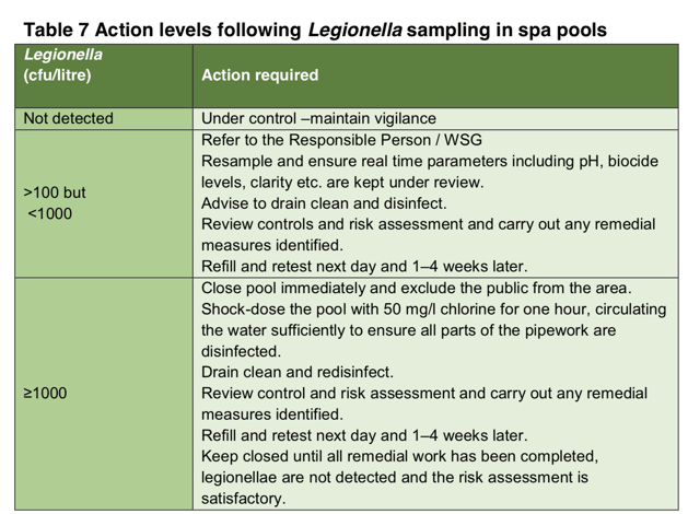 Legionella action level 