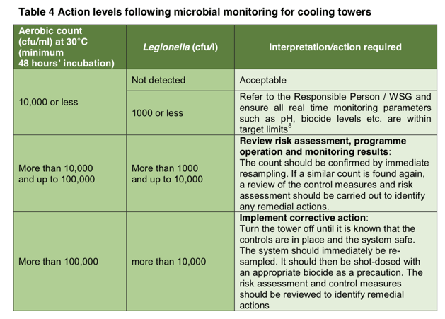 Legionella action levels 