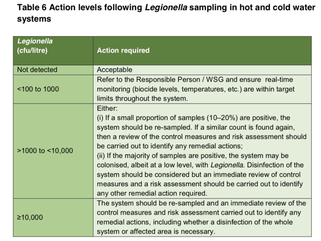 Legionella action level 