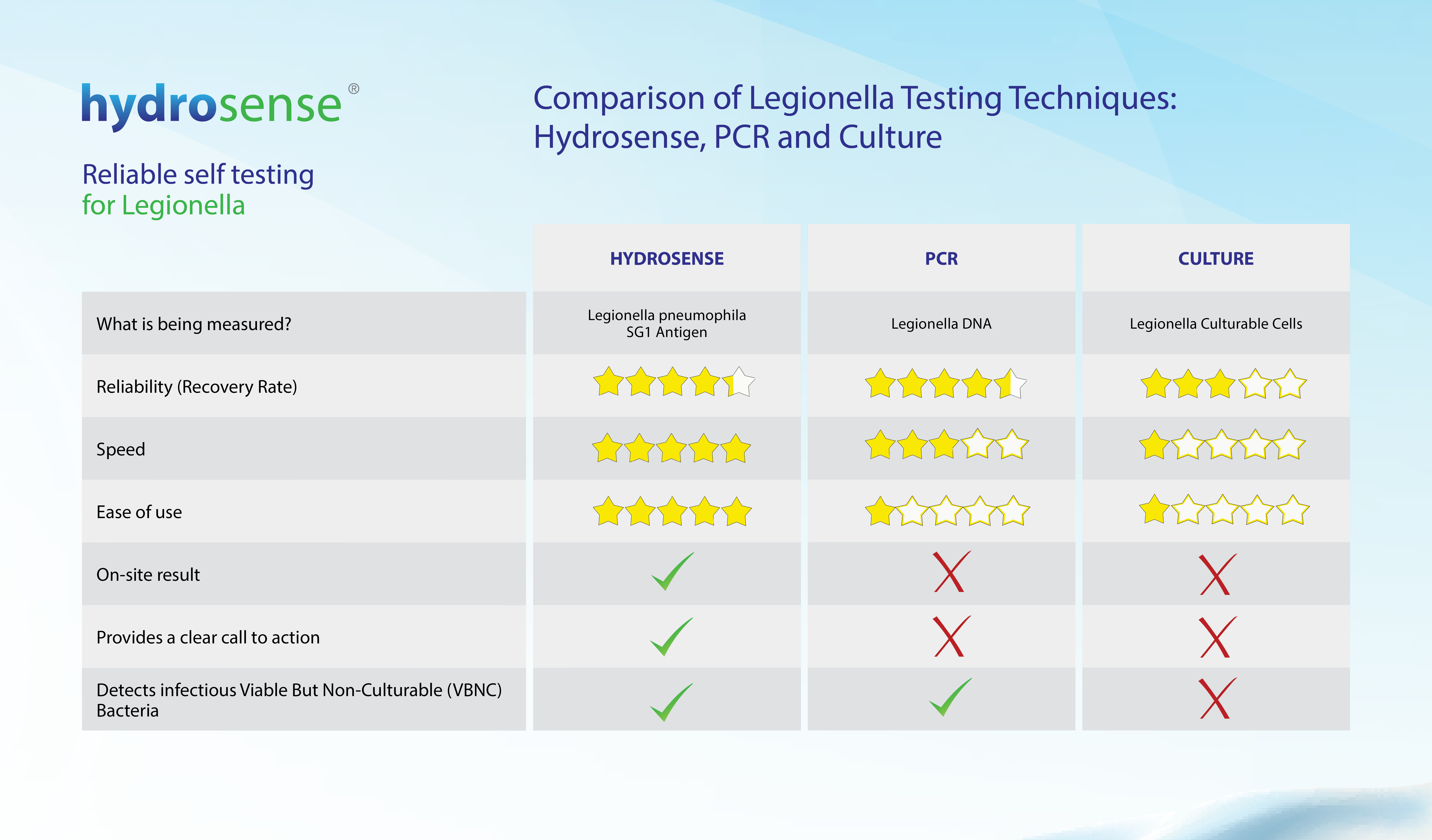 Legionella Testing Methods Comparison 