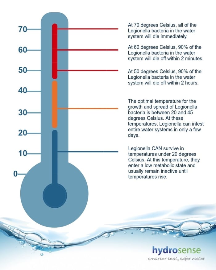 Legionella temperature graph